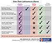 Oven Chain Lubes at a Glance Chart 